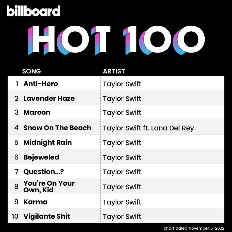 Чарт Billboard / Фото: Instagram.com/billboardcharts