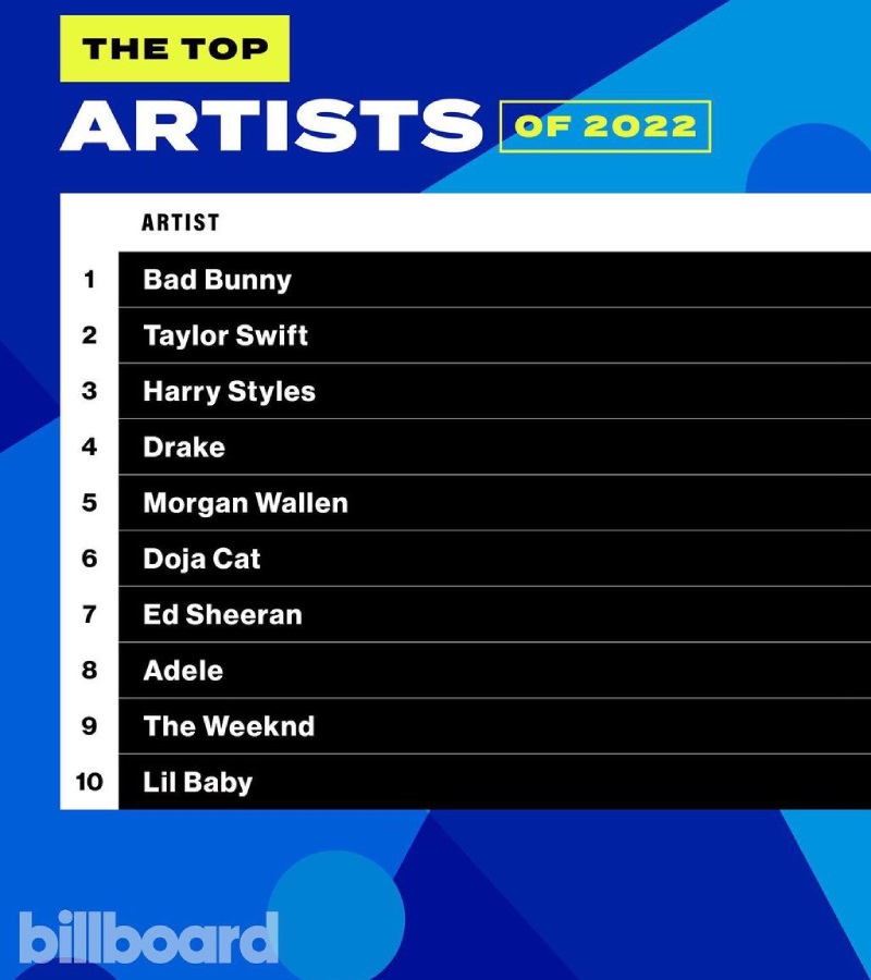 Список самых успешных артистов 2022 года по версии Billboard