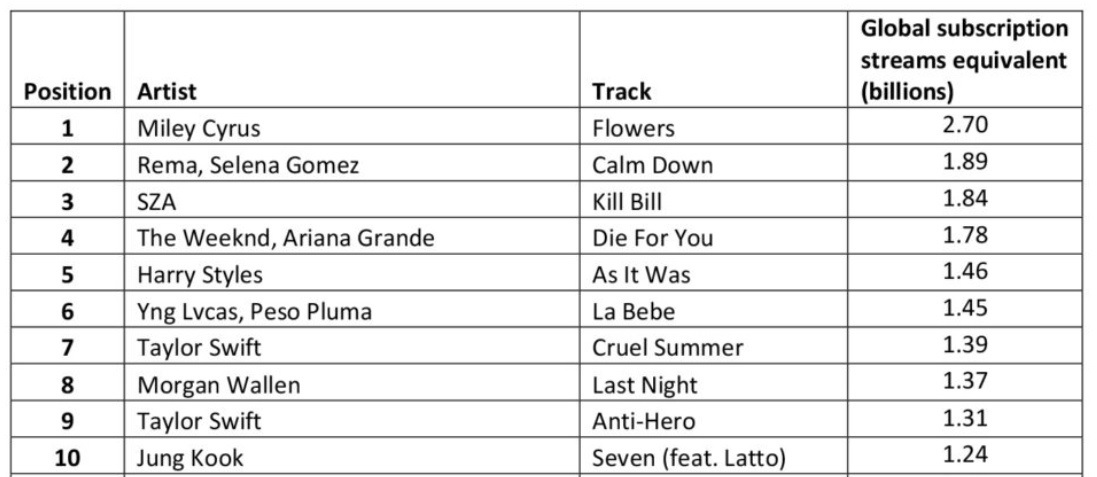 Скриншот с сайта IFPI