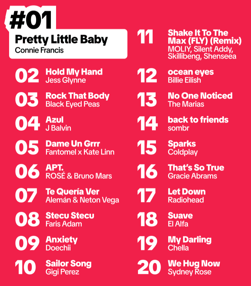 Самые популярные песни в TikTok в 2025 году / Фото: TikTok