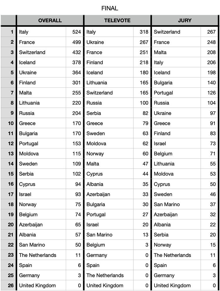Таблица с результатами голосования на «Евровидении»-2021